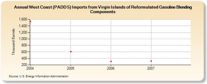 West Coast (PADD 5) Imports from Virgin Islands of Reformulated Gasoline Blending Components (Thousand Barrels)