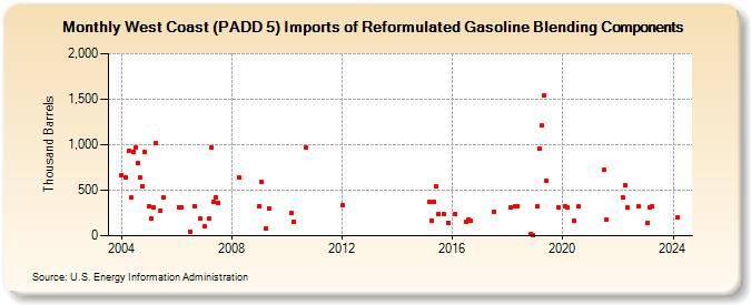 West Coast (PADD 5) Imports of Reformulated Gasoline Blending Components (Thousand Barrels)