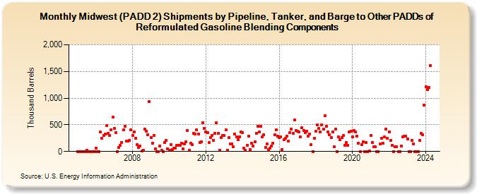 Midwest (PADD 2) Shipments by Pipeline, Tanker, and Barge to Other PADDs of Reformulated Gasoline Blending Components (Thousand Barrels)