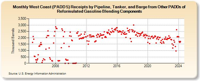 West Coast (PADD 5) Receipts by Pipeline, Tanker, and Barge from Other PADDs of Reformulated Gasoline Blending Components (Thousand Barrels)