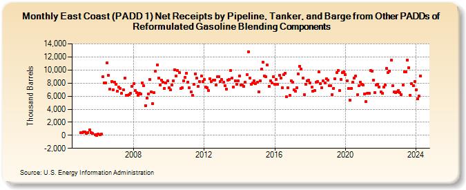 East Coast (PADD 1) Net Receipts by Pipeline, Tanker, and Barge from Other PADDs of Reformulated Gasoline Blending Components (Thousand Barrels)