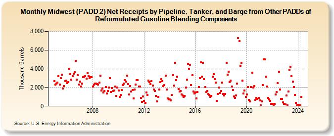 Midwest (PADD 2) Net Receipts by Pipeline, Tanker, and Barge from Other PADDs of Reformulated Gasoline Blending Components (Thousand Barrels)