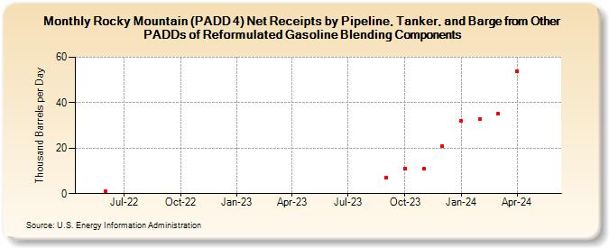 Rocky Mountain (PADD 4) Net Receipts by Pipeline, Tanker, and Barge from Other PADDs of Reformulated Gasoline Blending Components (Thousand Barrels per Day)