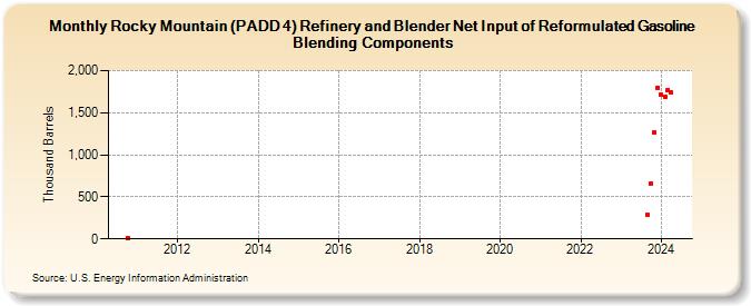 Rocky Mountain (PADD 4) Refinery and Blender Net Input of Reformulated Gasoline Blending Components (Thousand Barrels)