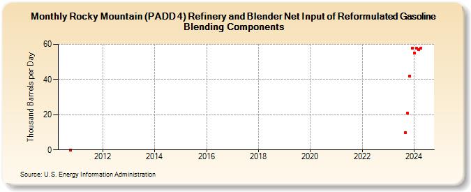 Rocky Mountain (PADD 4) Refinery and Blender Net Input of Reformulated Gasoline Blending Components (Thousand Barrels per Day)