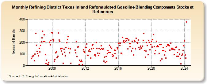 Refining District Texas Inland Reformulated Gasoline Blending Components Stocks at Refineries (Thousand Barrels)