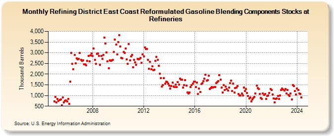 Refining District East Coast Reformulated Gasoline Blending Components Stocks at Refineries (Thousand Barrels)