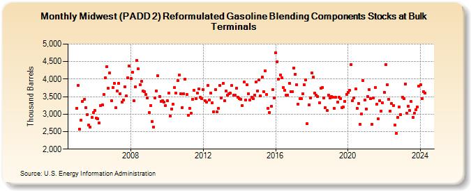 Midwest (PADD 2) Reformulated Gasoline Blending Components Stocks at Bulk Terminals (Thousand Barrels)