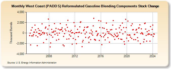 West Coast (PADD 5) Reformulated Gasoline Blending Components Stock Change (Thousand Barrels)