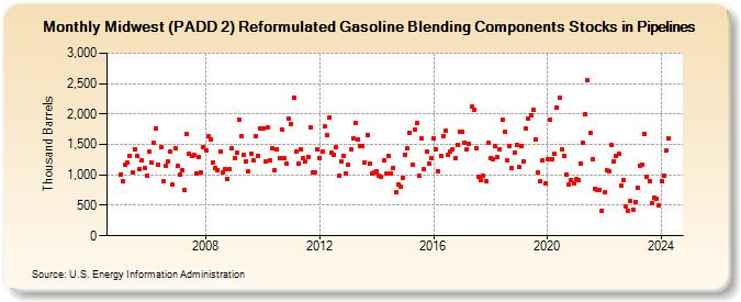 Midwest (PADD 2) Reformulated Gasoline Blending Components Stocks in Pipelines (Thousand Barrels)