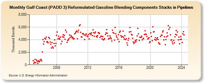 Gulf Coast (PADD 3) Reformulated Gasoline Blending Components Stocks in Pipelines (Thousand Barrels)