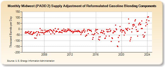 Midwest (PADD 2) Supply Adjustment of Reformulated Gasoline Blending Components (Thousand Barrels per Day)
