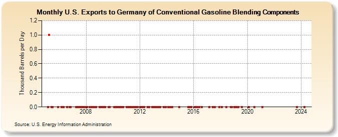 U.S. Exports to Germany of Conventional Gasoline Blending Components (Thousand Barrels per Day)