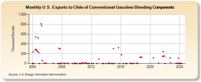 U.S. Exports to Chile of Conventional Gasoline Blending Components (Thousand Barrels)