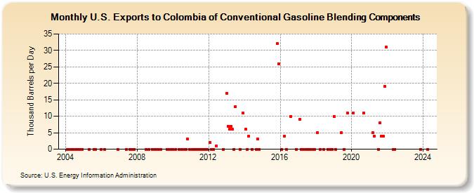 U.S. Exports to Colombia of Conventional Gasoline Blending Components (Thousand Barrels per Day)