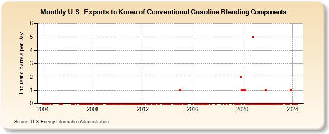 U.S. Exports to Korea of Conventional Gasoline Blending Components (Thousand Barrels per Day)