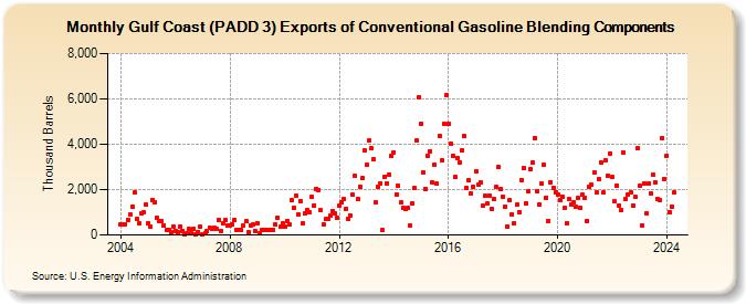 Gulf Coast (PADD 3) Exports of Conventional Gasoline Blending Components (Thousand Barrels)