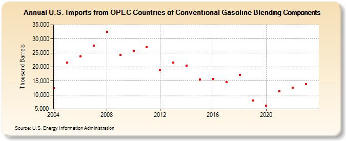 U.S. Imports from OPEC Countries of Conventional Gasoline Blending Components (Thousand Barrels)