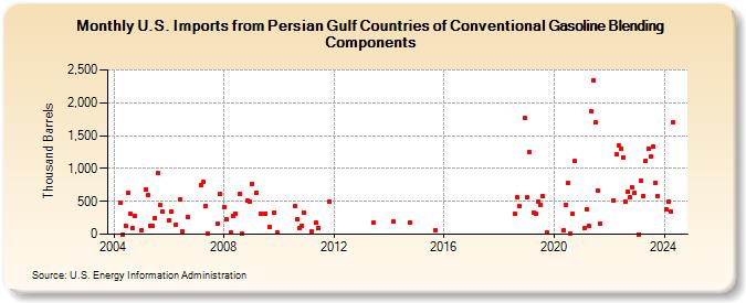 U.S. Imports from Persian Gulf Countries of Conventional Gasoline Blending Components (Thousand Barrels)