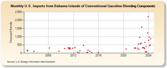 U.S. Imports from Bahama Islands of Conventional Gasoline Blending Components (Thousand Barrels)