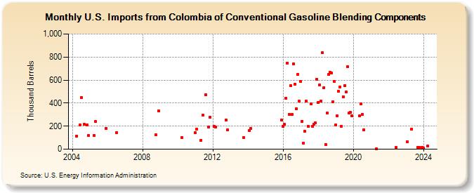 U.S. Imports from Colombia of Conventional Gasoline Blending Components (Thousand Barrels)