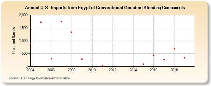 U.S. Imports from Egypt of Conventional Gasoline Blending Components (Thousand Barrels)