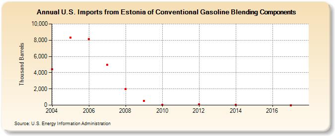 U.S. Imports from Estonia of Conventional Gasoline Blending Components (Thousand Barrels)