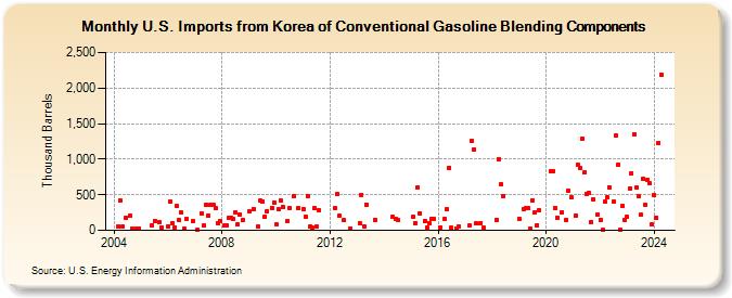 U.S. Imports from Korea of Conventional Gasoline Blending Components (Thousand Barrels)