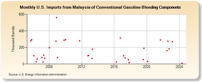 U.S. Imports from Malaysia of Conventional Gasoline Blending Components (Thousand Barrels)