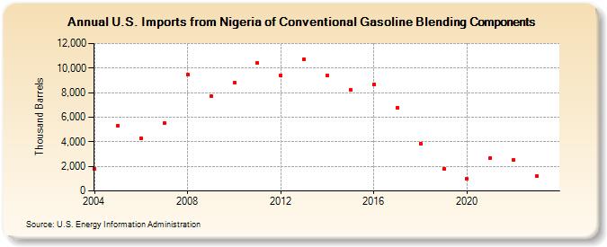 U.S. Imports from Nigeria of Conventional Gasoline Blending Components (Thousand Barrels)