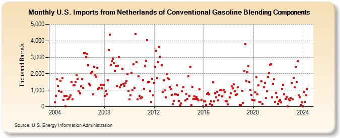 U.S. Imports from Netherlands of Conventional Gasoline Blending Components (Thousand Barrels)