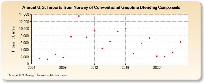 U.S. Imports from Norway of Conventional Gasoline Blending Components (Thousand Barrels)