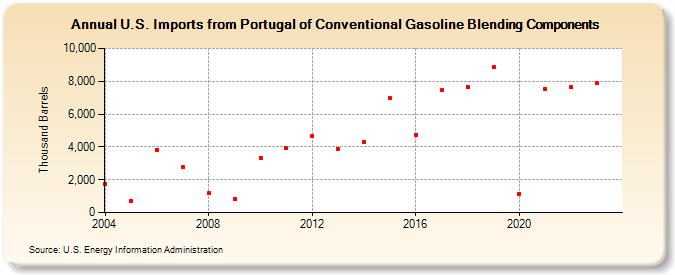 U.S. Imports from Portugal of Conventional Gasoline Blending Components (Thousand Barrels)