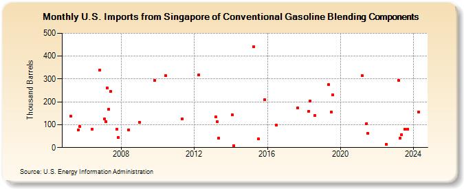 U.S. Imports from Singapore of Conventional Gasoline Blending Components (Thousand Barrels)
