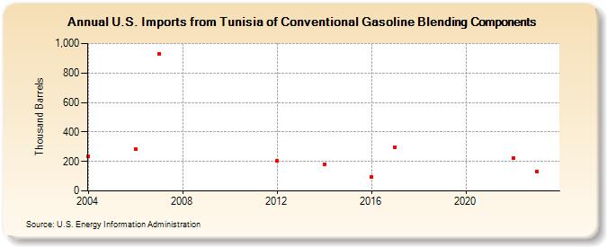 U.S. Imports from Tunisia of Conventional Gasoline Blending Components (Thousand Barrels)