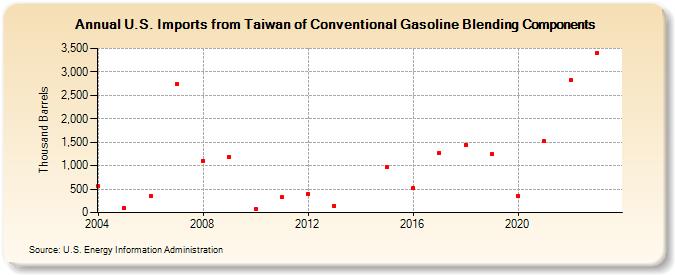 U.S. Imports from Taiwan of Conventional Gasoline Blending Components (Thousand Barrels)