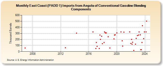 East Coast (PADD 1) Imports from Angola of Conventional Gasoline Blending Components (Thousand Barrels)