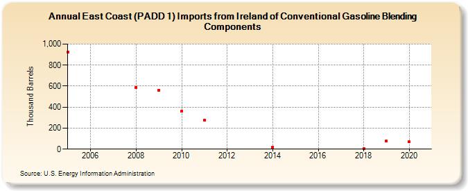 East Coast (PADD 1) Imports from Ireland of Conventional Gasoline Blending Components (Thousand Barrels)