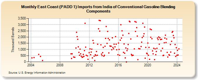 East Coast (PADD 1) Imports from India of Conventional Gasoline Blending Components (Thousand Barrels)