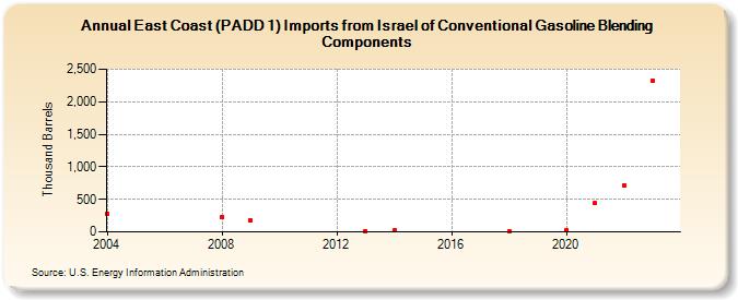 East Coast (PADD 1) Imports from Israel of Conventional Gasoline Blending Components (Thousand Barrels)