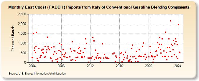 East Coast (PADD 1) Imports from Italy of Conventional Gasoline Blending Components (Thousand Barrels)