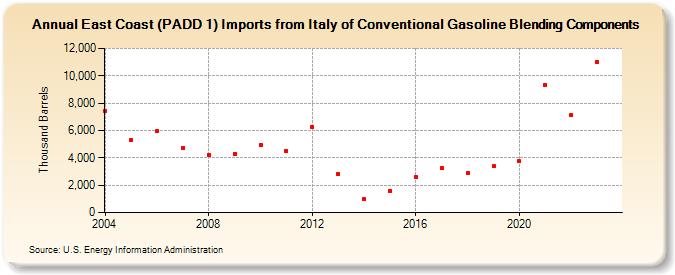 East Coast (PADD 1) Imports from Italy of Conventional Gasoline Blending Components (Thousand Barrels)