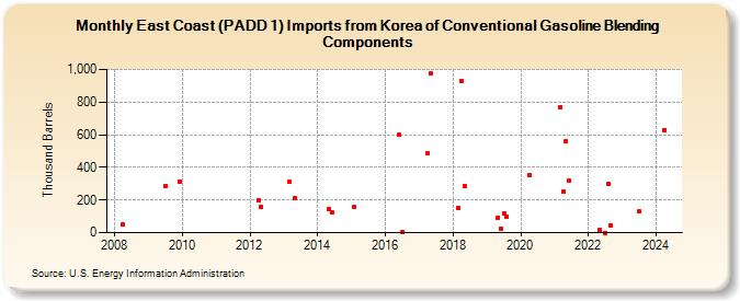 East Coast (PADD 1) Imports from Korea of Conventional Gasoline Blending Components (Thousand Barrels)