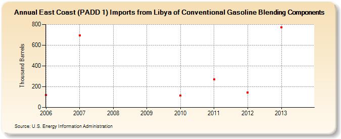 East Coast (PADD 1) Imports from Libya of Conventional Gasoline Blending Components (Thousand Barrels)