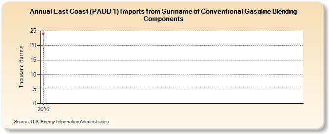 East Coast (PADD 1) Imports from Suriname of Conventional Gasoline Blending Components (Thousand Barrels)