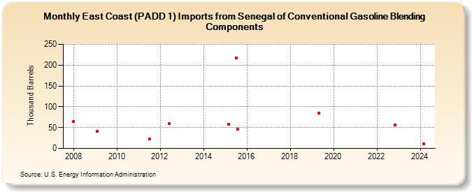 East Coast (PADD 1) Imports from Senegal of Conventional Gasoline Blending Components (Thousand Barrels)