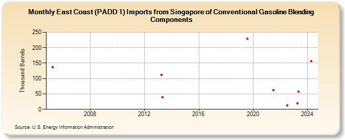 East Coast (PADD 1) Imports from Singapore of Conventional Gasoline Blending Components (Thousand Barrels)