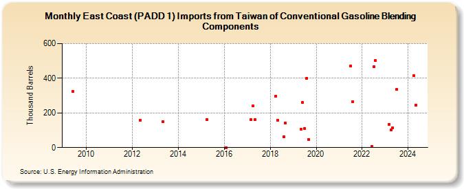 East Coast (PADD 1) Imports from Taiwan of Conventional Gasoline Blending Components (Thousand Barrels)