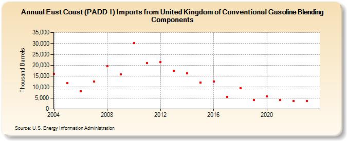 East Coast (PADD 1) Imports from United Kingdom of Conventional Gasoline Blending Components (Thousand Barrels)