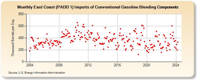 East Coast (PADD 1) Imports of Conventional Gasoline Blending Components (Thousand Barrels per Day)